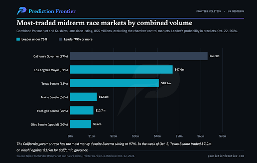 Most-traded midterm race markets by combined lifetime volume on Kalshi and Polymarket: California governor at $63.1 million, Los Angeles mayor at $47.0 million and Texas Senate at $40.7 million