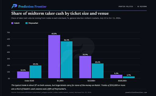 Share of midterm taker cash by trade size on Kalshi and Polymarket, with trades of $10,000 or more accounting for 33.9% and 22.4%, respectively