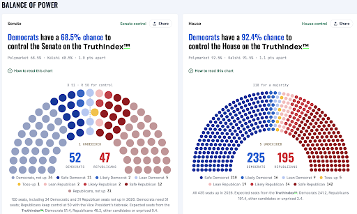 Nijinn TruthIndex snapshot of 2026 Senate and House control odds: Democrats at 68.5% and 92.4%, respectively